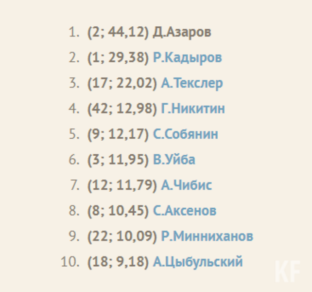 Рустам Минниханов занимает девятую строчку рейтинга активности глав субъектов России в соцсетях