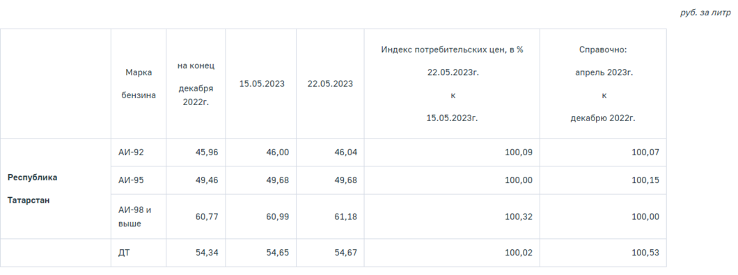 Цены на бензин в Татарстане опять поползли вверх
