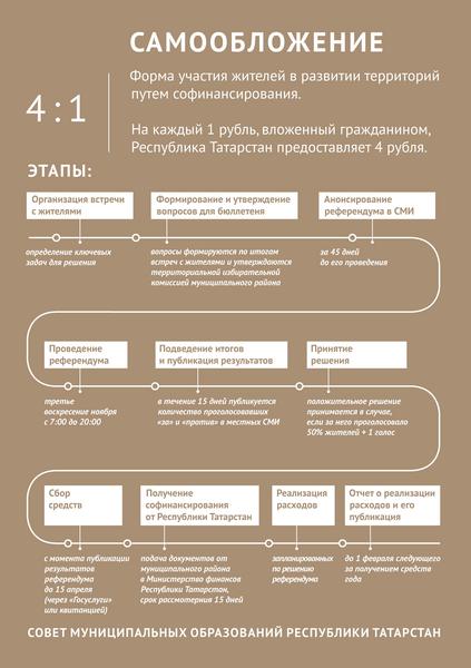 Референдум по самообложению в Татарстане: главное