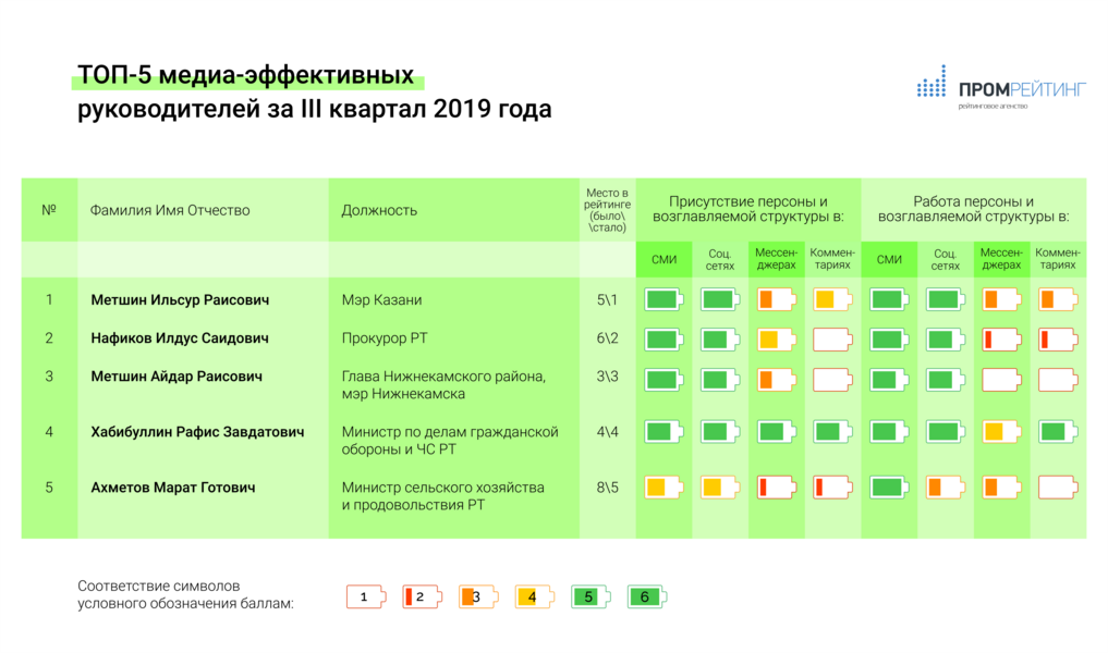 Глава Госкомитета РТ по тарифам Александр Груничев попал в число самых неэффективных в медиа руководителей
