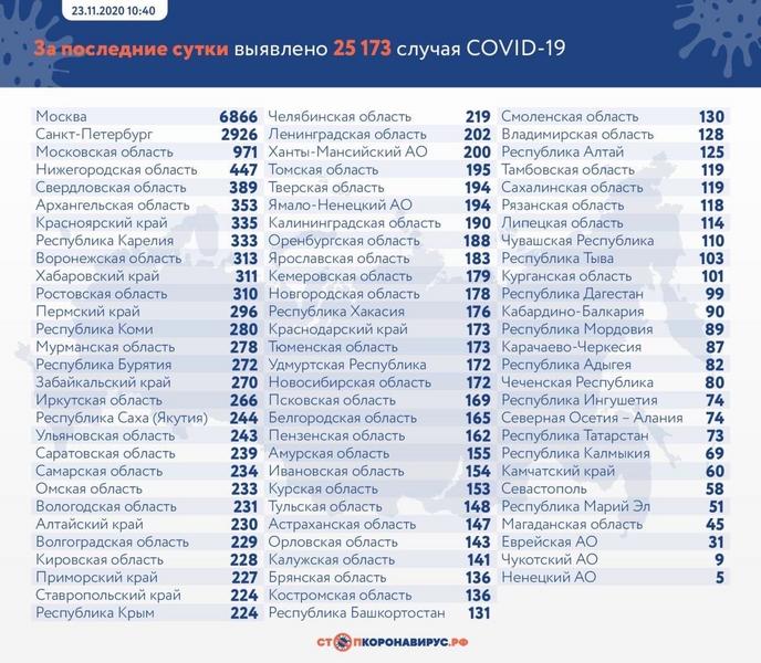 В Татарстане зарегистрировано 73 новых случая COVID-19