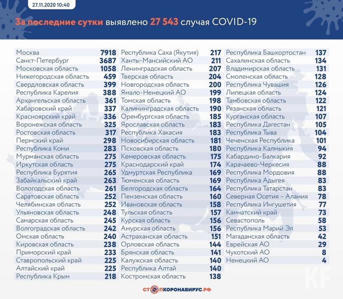 В Татарстане зарегистрировано 83 новых случая COVID-19