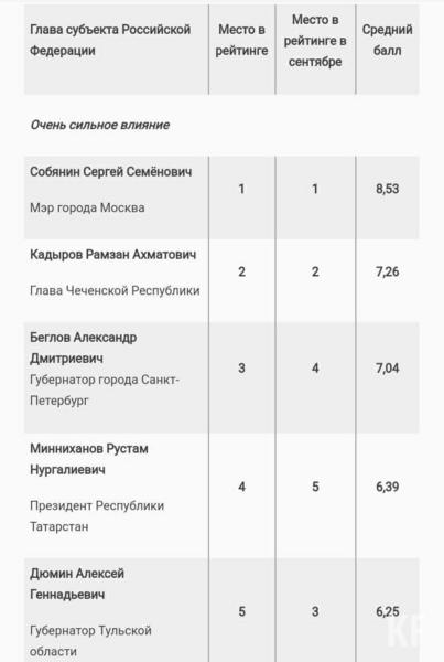 Рустам Минниханов вошел в топ-5 самых влиятельных глав регионов
