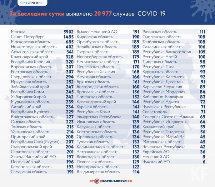 В Татарстане зарегистрировано 56 новых случаев COVID-19