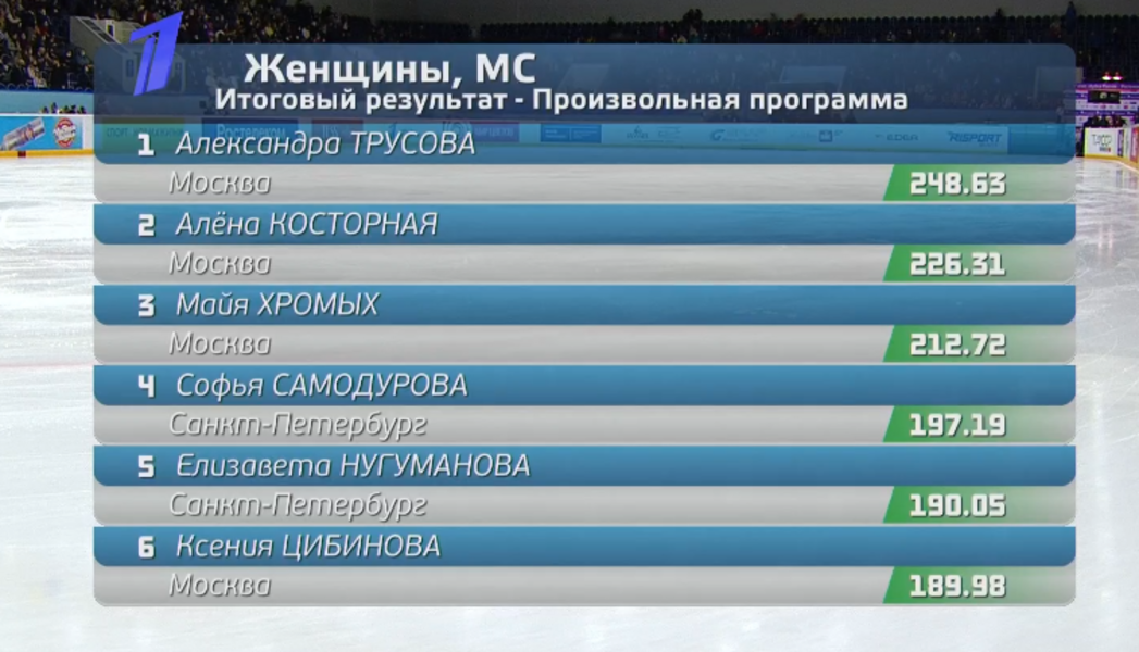 Александра Трусова выиграла этап Кубка России по фигурному катанию в Казани