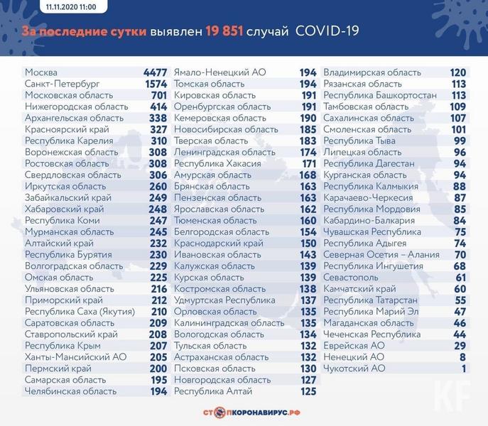 В Татарстане зарегистрировано еще 55 новых случаев ковида