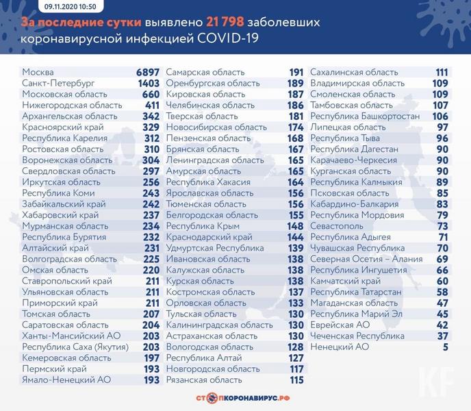 В Татарстане зарегистрировано 58 новых случаев COVID-19