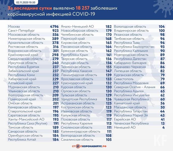 В Татарстане зарегистрировали 44 новых случая коронавируса