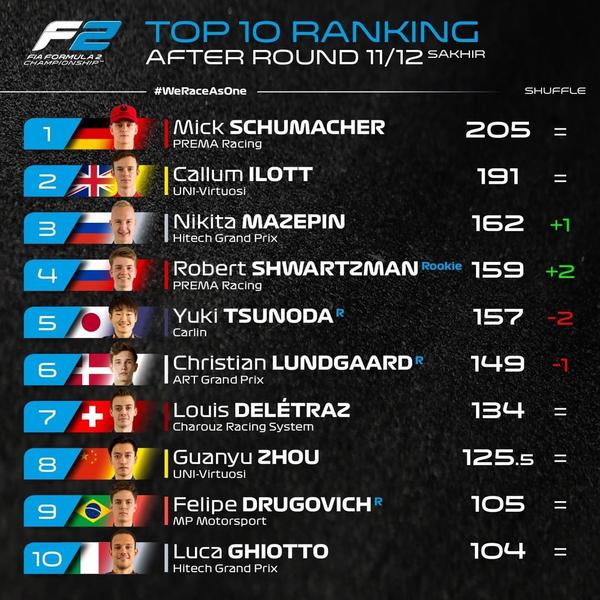 Гран-при Бахрейна: победа россиян в Формуле 2 и четырехчасовая гонка с пожаром в Ф-1