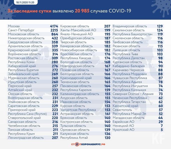 В Татарстане зарегистрировано 62 новых случая COVID-19