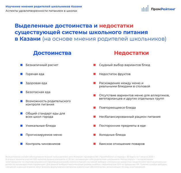 Родители учеников казанских школ выставили оценки системе школьного питания