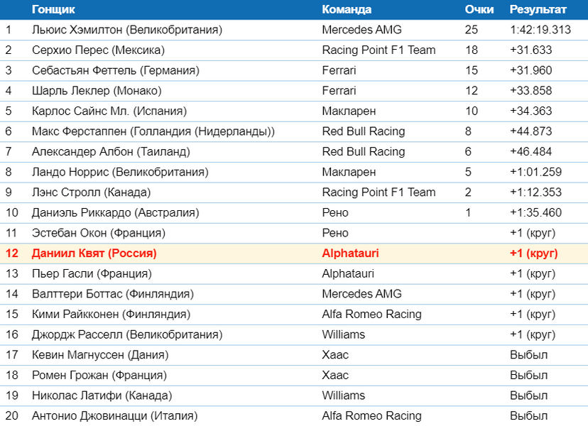Итоги Формулы 1 в Турции: трое на подиуме и собака