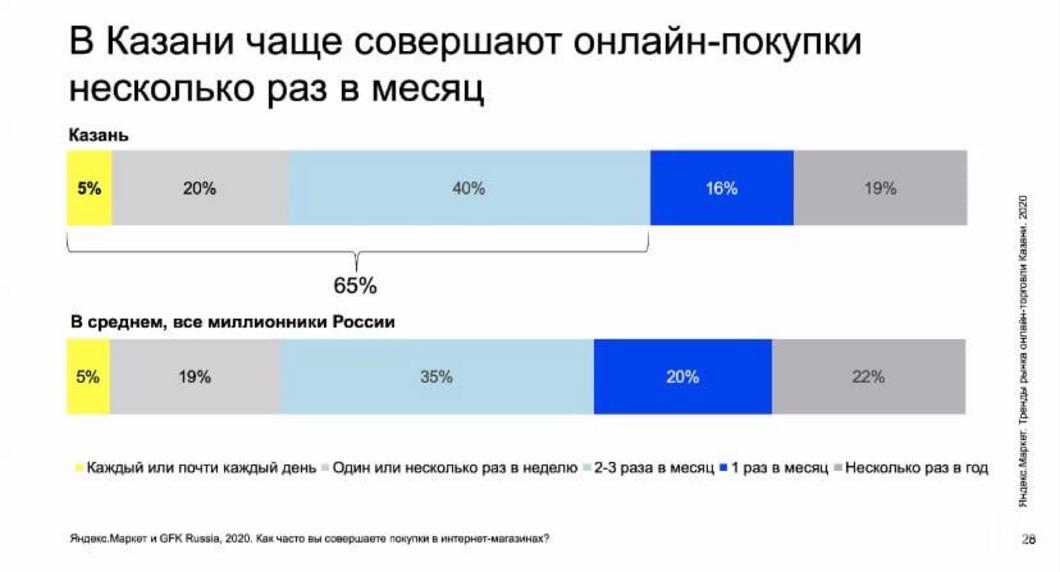Коронавирус увел казанцев в онлайн-магазины