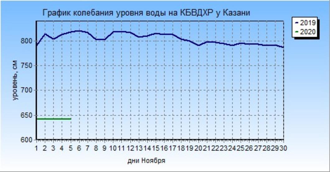 Казанцы напуганы сильным обмелением Казанки и Волги