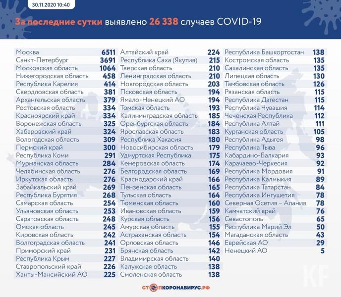 В Татарстане зарегистрировано 84 новых случая COVID-19