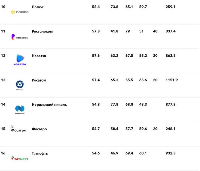 «Татнефть» вошла в топ-20 лучших работодателей России, обогнав «Аэрофлот» и «Газпром»