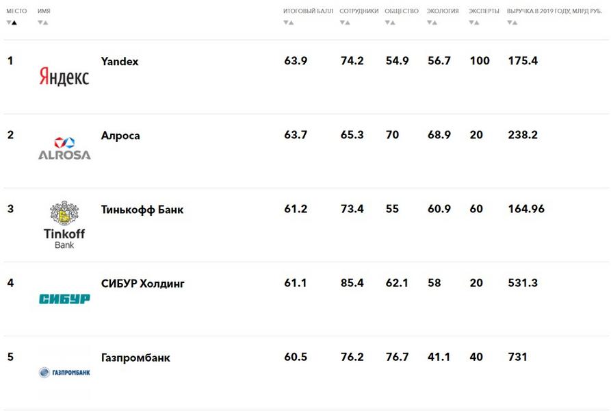 «Татнефть» вошла в топ-20 лучших работодателей России, обогнав «Аэрофлот» и «Газпром»
