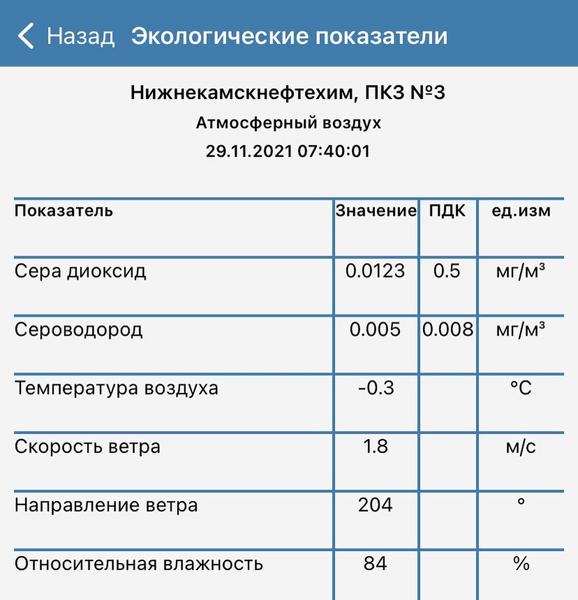 Жители Нижнекамска смогут отслеживать состояние воздуха в мобильном приложении
