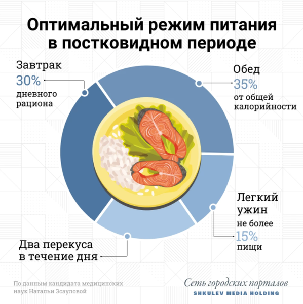 Эксперты объяснили, что такое постковидная диета и что нужно исключать из привычного рациона