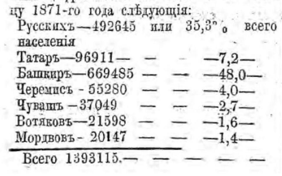 Идеологи Башкортостана решили отколоть от казанских татар мишарей и приписать их к башкирам