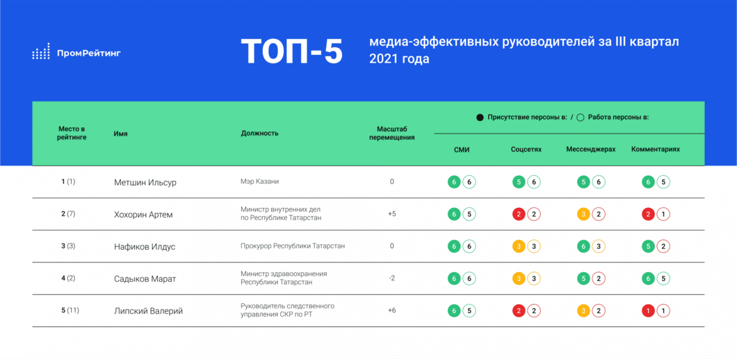 Глава МВД Татарстан Артём Хохорин оказался среди лидеров рейтинга медиаэффективности