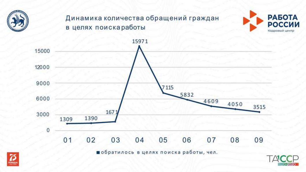 Пандемия расшатала ситуацию на рынке труда Казани