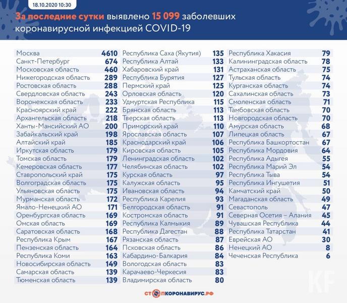 В Татарстане зарегистрирован 41 новый случай COVID-19