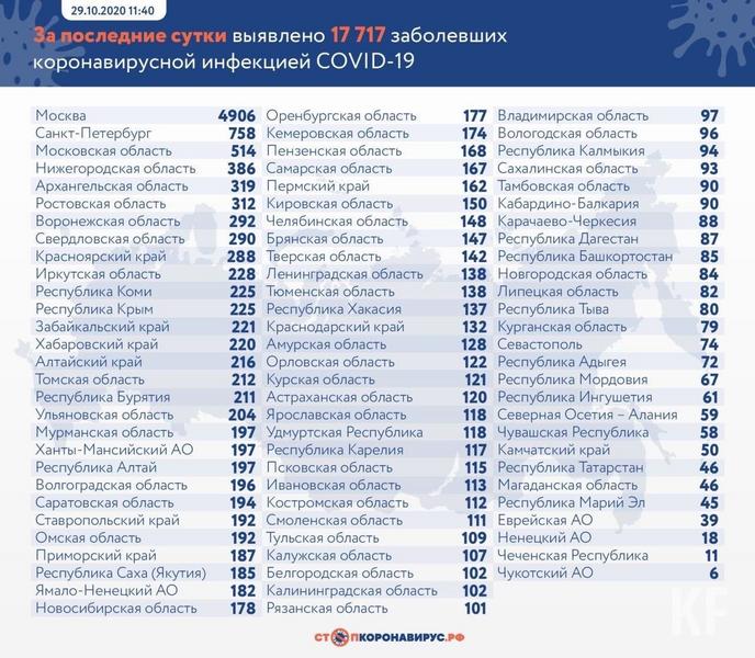В Татарстане зарегистрировано 46 новых случаев коронавируса