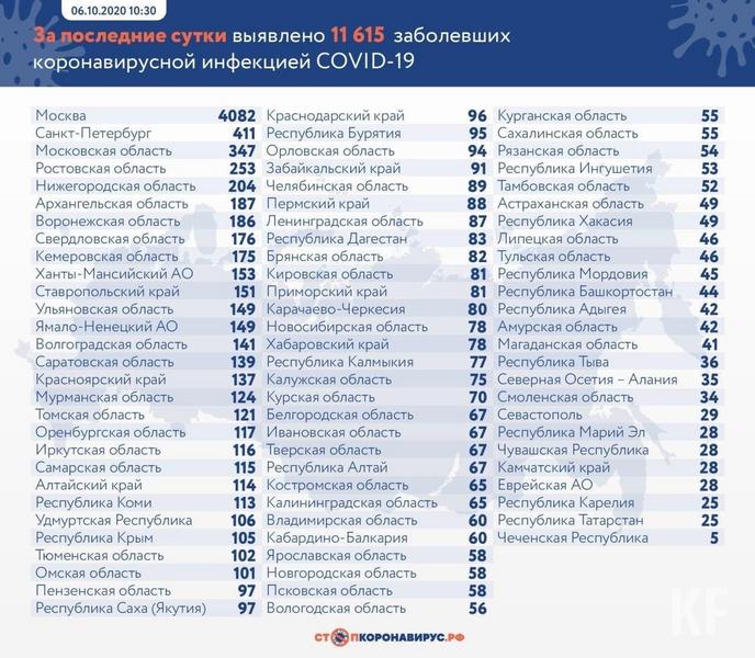 В Татарстане зарегистрировано 25 новых случаев COVID-19