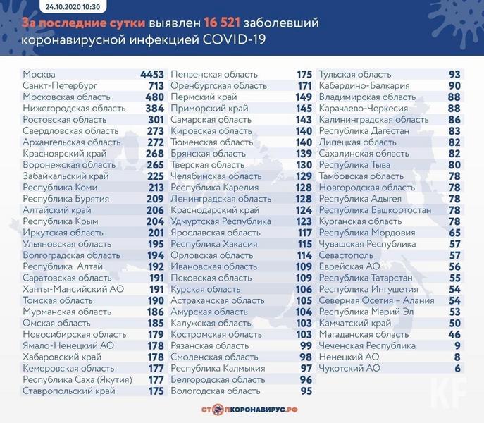 В Татарстане зарегистрировано 55 новых случаев COVID-19