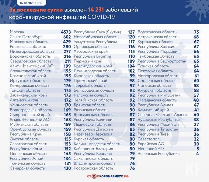 В Татарстане зарегистрировано 36 новых случаев COVID-19