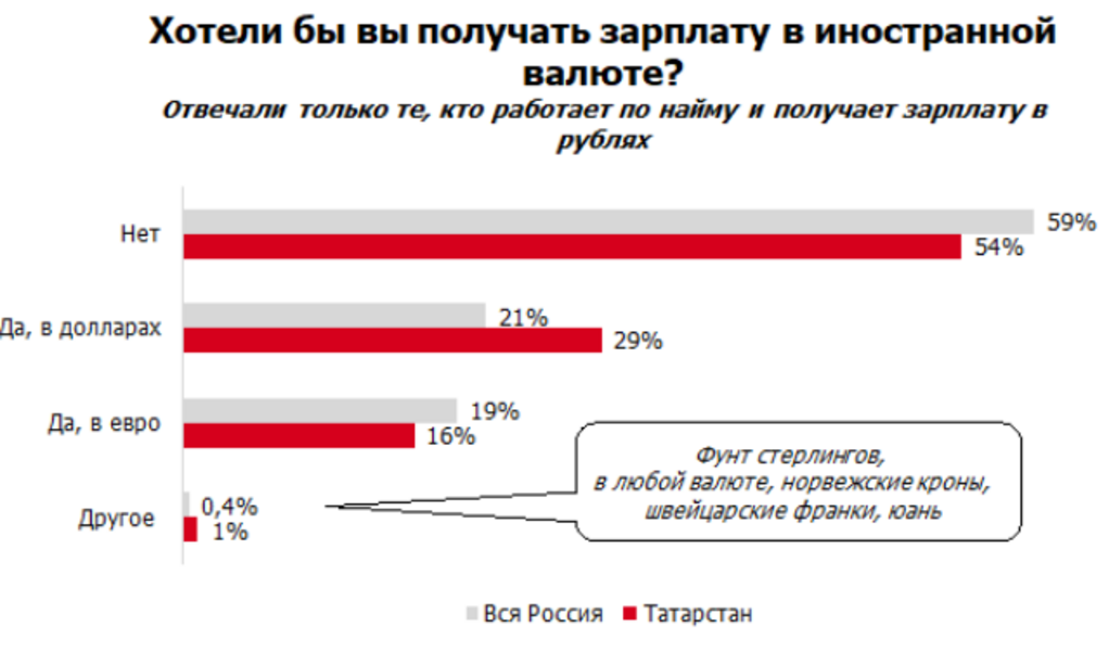 Почти половину работающих татарстанцев перестала устраивать зарплата в рублях