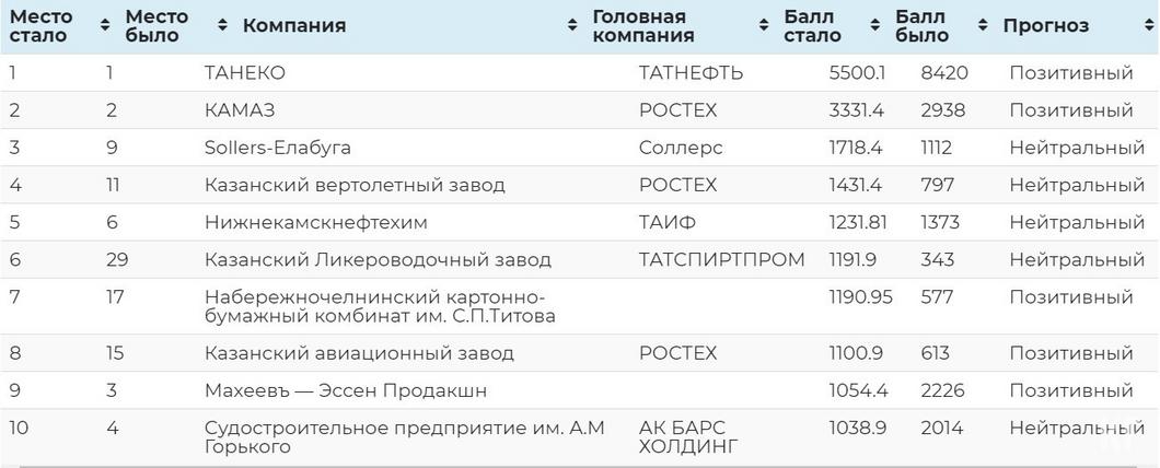 КАМАЗ, ТАНЕКО и Sollers-Елабуга вошли в тройку предприятий, к которым татарстанцы питают больше доверия