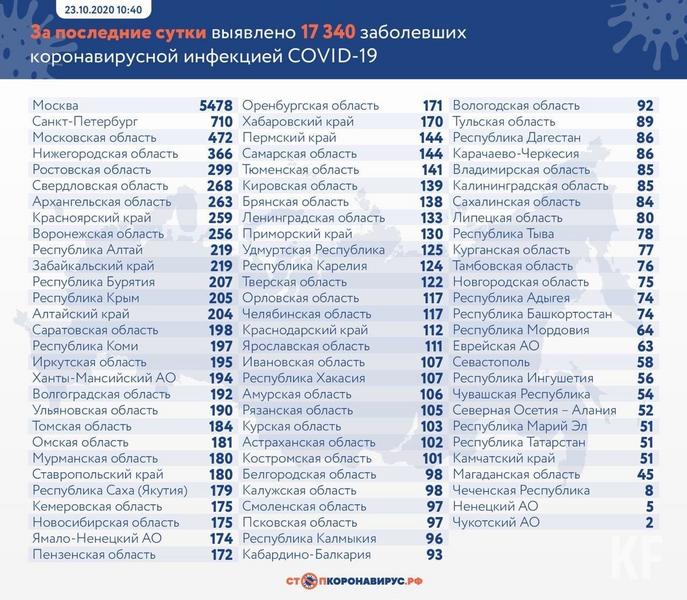 В Татарстане зарегистрирован 51 новый случай COVID-19