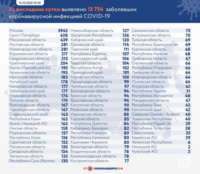 В Татарстане зарегистрировано 38 новых случаев COVID-19
