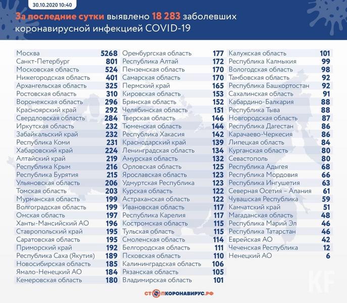 В Татарстане зарегистрировано 46 новых случаев ковида