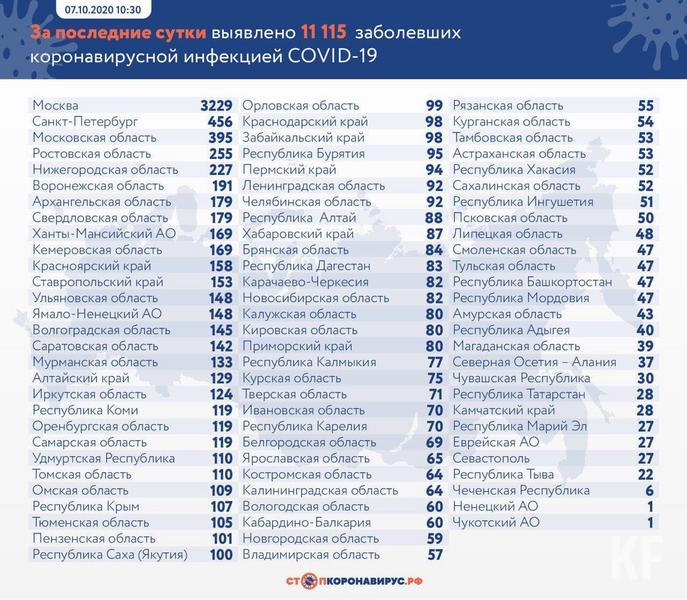В Татарстане зарегистрировано 28 новых случаев COVID-19 В Татарстане зарегистрировано 28 новых случаев COVID-19