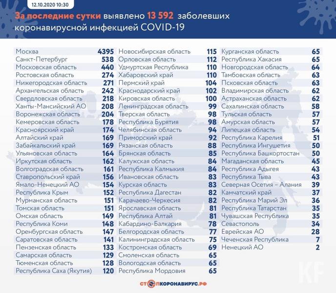 В Татарстане зарегистрировано 35 новых случаев COVID-19
