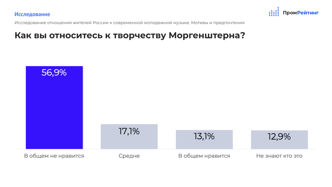 Моргенштерн на верхушке популярности, но одобряют его лишь 13 процентов россиян