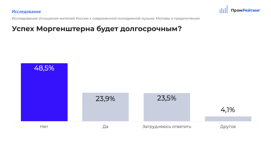 Моргенштерн на верхушке популярности, но одобряют его лишь 13 процентов россиян