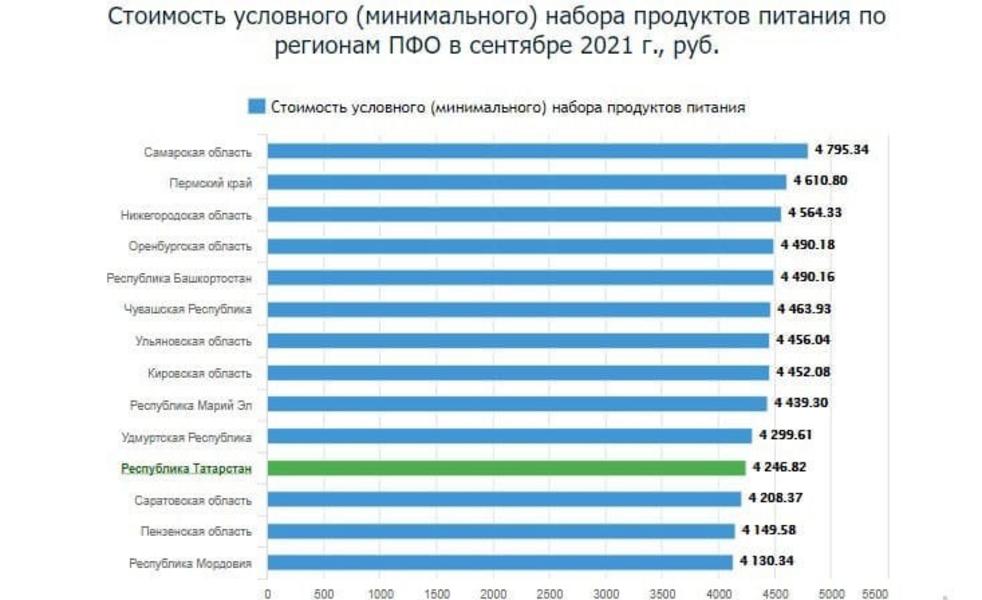 Продуктовая корзина Татарстана в сентябре стала одной из самых дешевых в ПФО