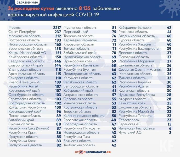 В Татарстане зарегистрировано 23 новых случая заражения COVID-19