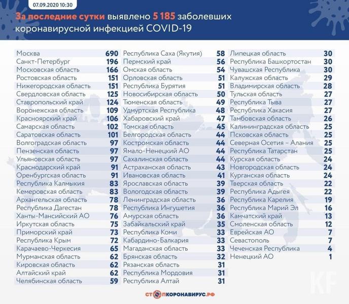 В Татарстане зарегистрировано 25 новых заражений коронавирусом