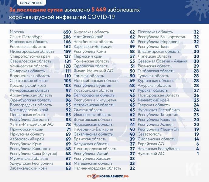 В Татарстане зарегистрировано 23 новых случая коронавируса