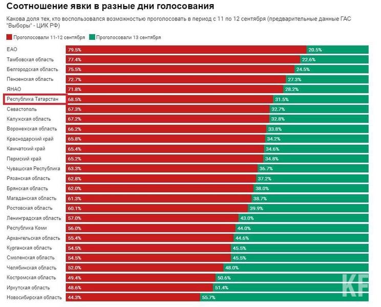 Татарстан вошел в рейтинг регионов с активным досрочным голосованием