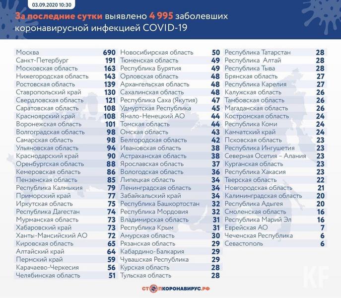 В Татарстане зарегистрировано 28 новых случаев коронавируса