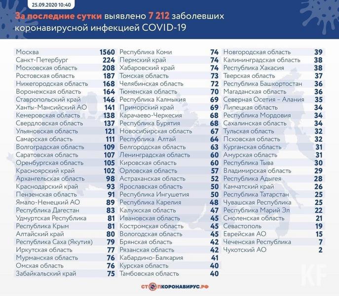 В Татарстане зарегистрировано 25 новых случаев COVID-19