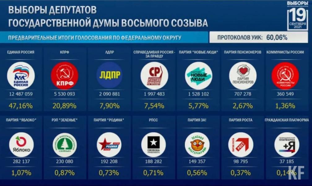 После обработки 60 процентов протоколов на выборах в Госдуму лидирует «Единая Россия»
