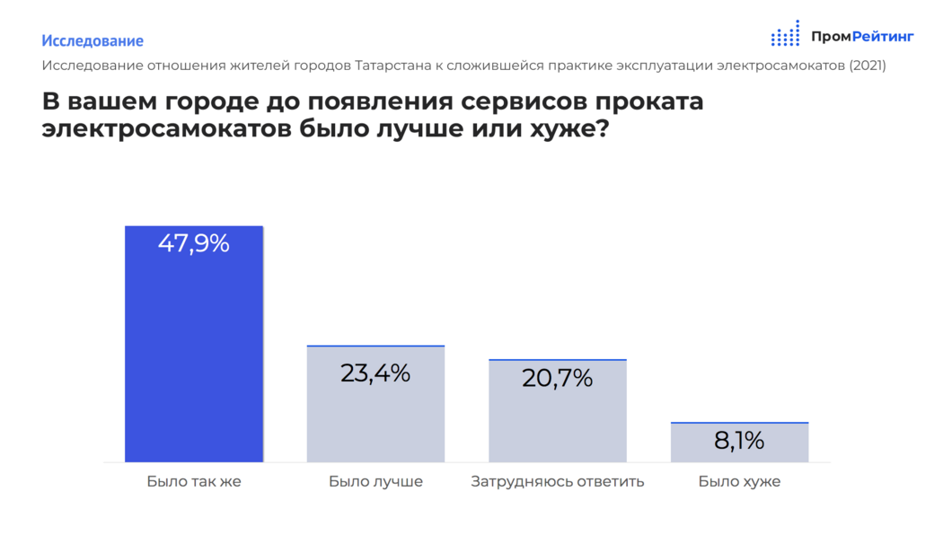 Женщины против электросамокатов, а мужчинам они не мешают: татарстанцы высказались о проблеме нового транспорта Женщины против электросамокатов, а мужчинам они не мешают: татарстанцы высказались о проблеме нового транспорта