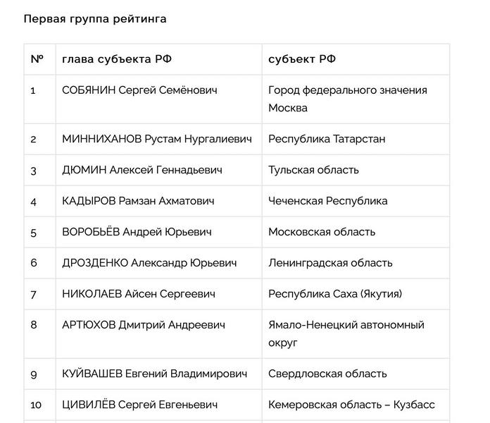 Президент Татарстана вошел в тройку национального рейтинга губернаторов за июль-август 2022 года Президент Татарстана вошел в тройку национального рейтинга губернаторов за июль-август 2022 года